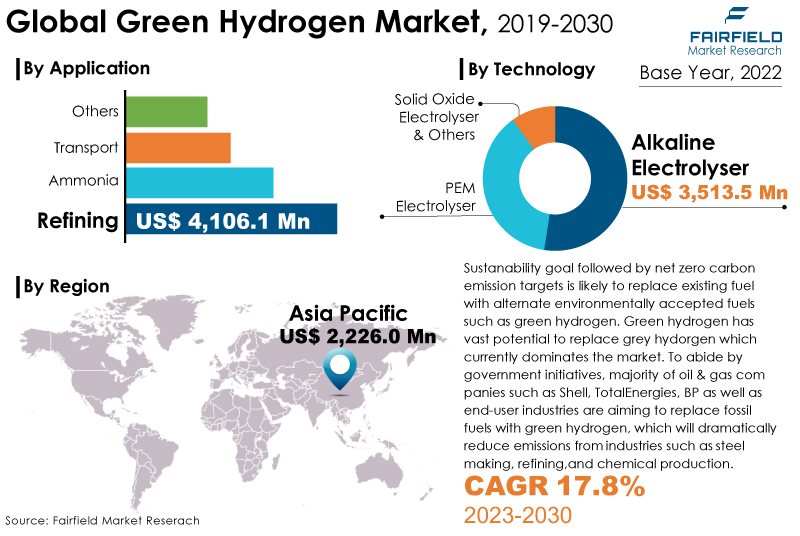 Green Hydrogen Market