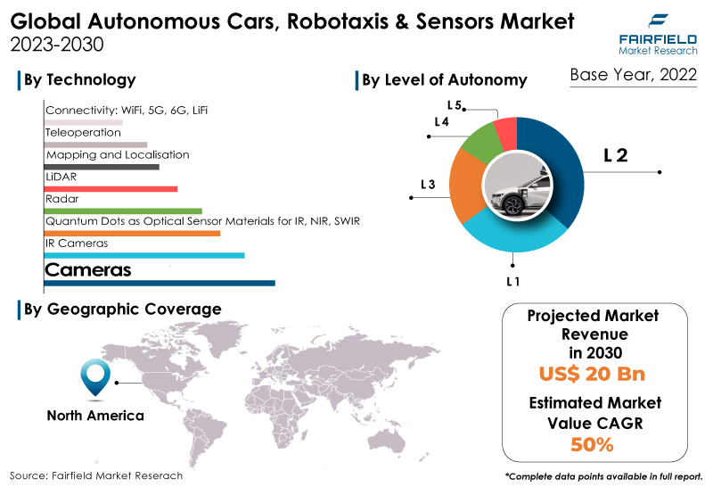 Autonomous Cars, Robotaxis & Sensors Market