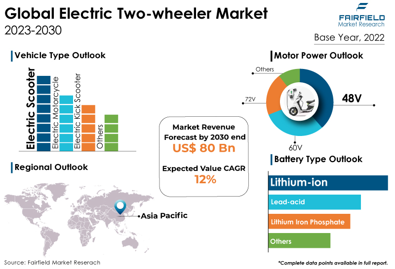 Electric Two-wheeler Market