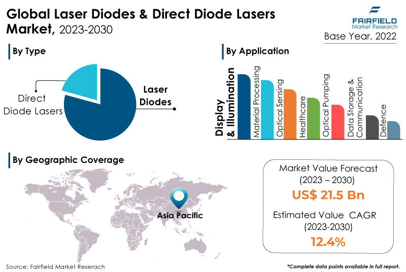 Laser Diodes & Direct Diode Lasers Market