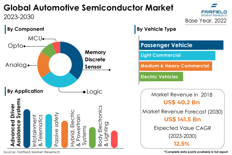 Automotive Semiconductor Market Reach US 141.5 Bn by 2030