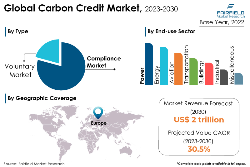 Carbon Credit Market