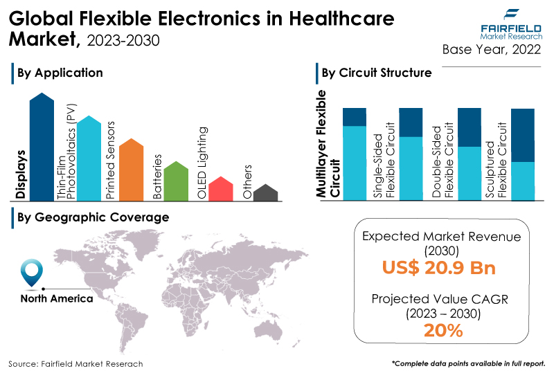Flexible Electronics in Healthcare Market