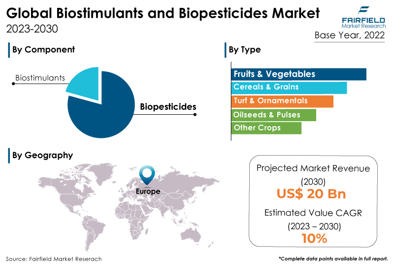 Biostimulants and Biopesticides Market