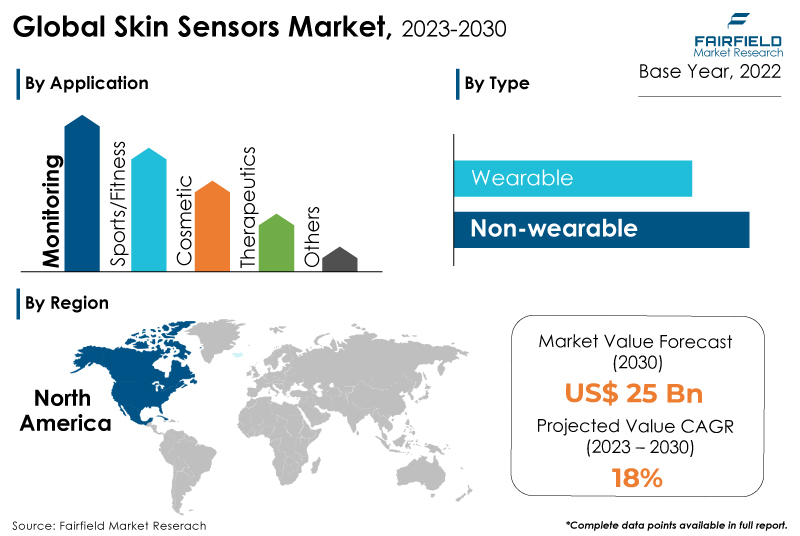 Skin Sensors Market
