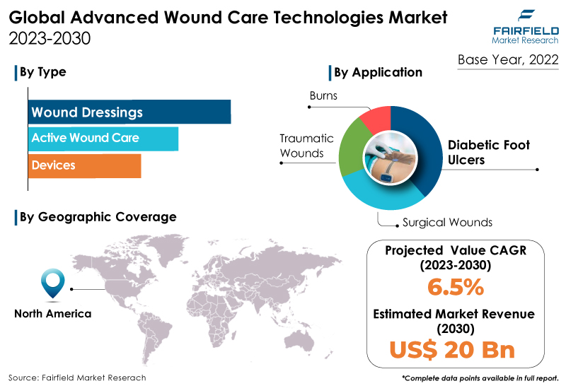 Advanced Wound Care Technologies Market