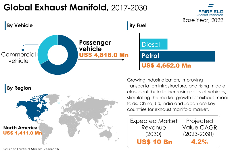 Exhaust Manifold Market