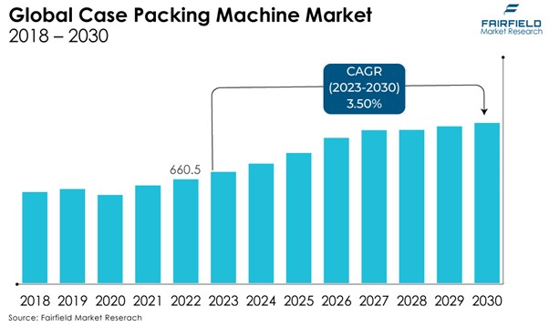 Global Case Packing Machine Market Size