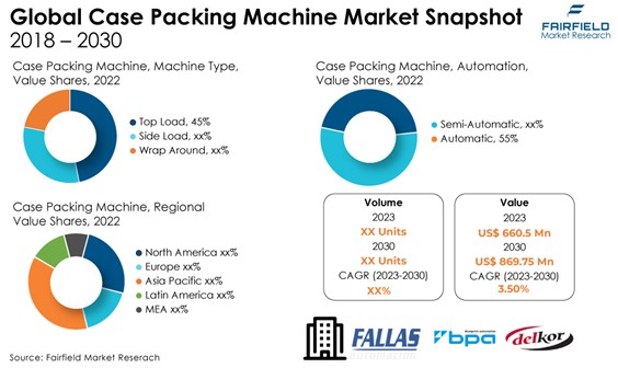 Global Case Packing Machine Market Snapshot