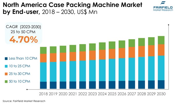North America Case Packing Machine Market by End-user