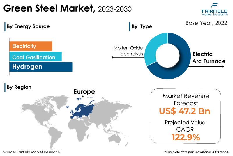 Green Steel Market