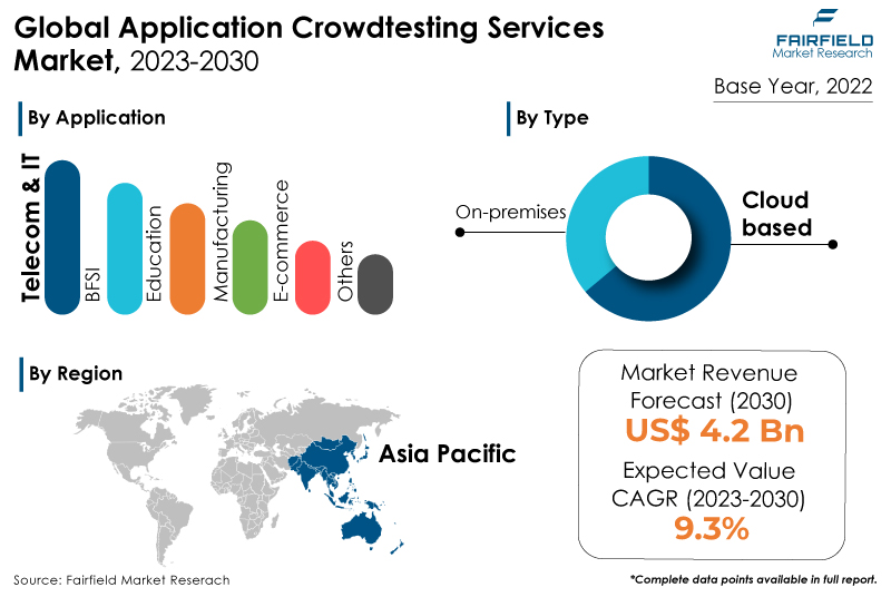 Application Crowdtesting Services Market