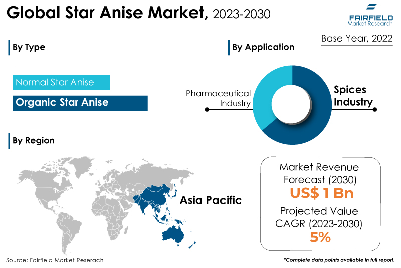 Star Anise Market