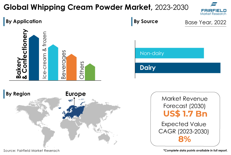 Whipping Cream Powder Market