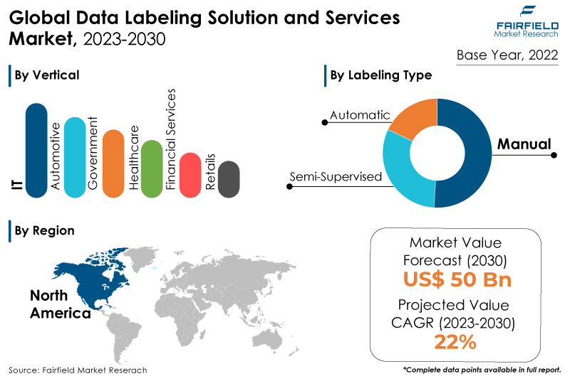Data Labeling Solution and Services Market
