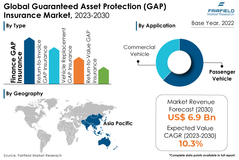 Guaranteed Asset Protection (GAP) Insurance Market
