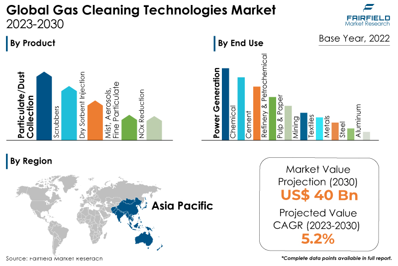 Gas Cleaning Technologies Market