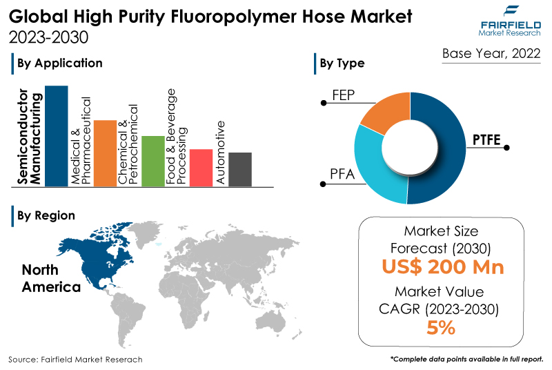 High Purity Fluoropolymer Hose Market