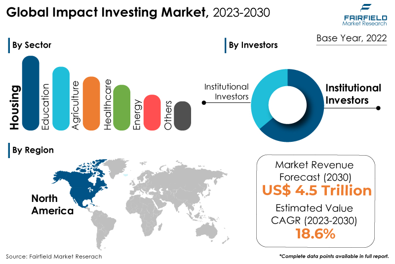 Impact Investing Market