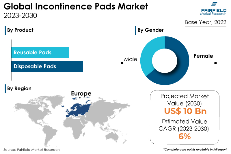 Incontinence Pads Market