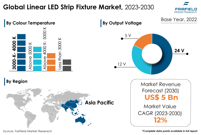 Linear LED Strip Fixture Market