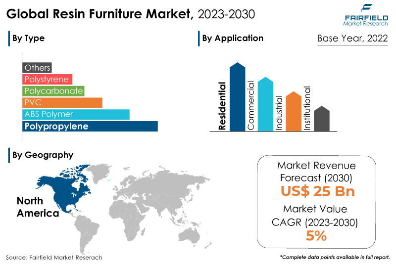 Resin Furniture Market