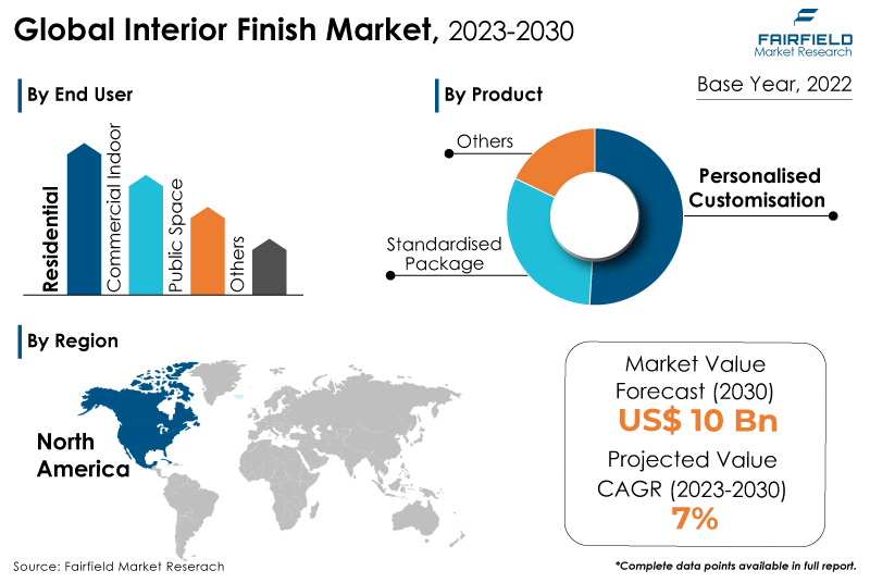 Interior Finish Market