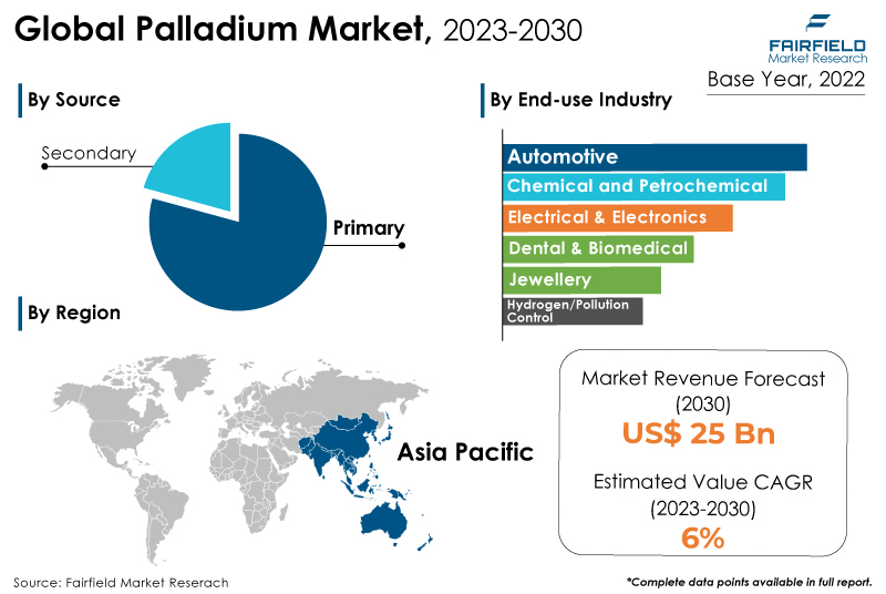 Palladium Market