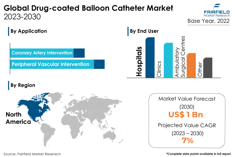 Drug-coated Balloon Catheter Market