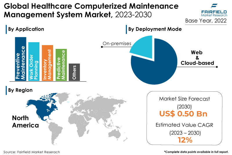 Healthcare Computerized Maintenance Management System Market