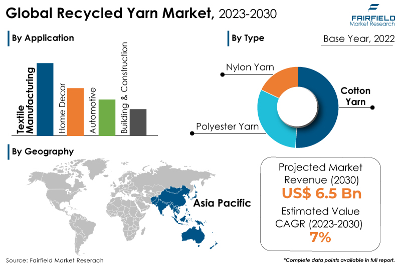 Recycled Yarn Market