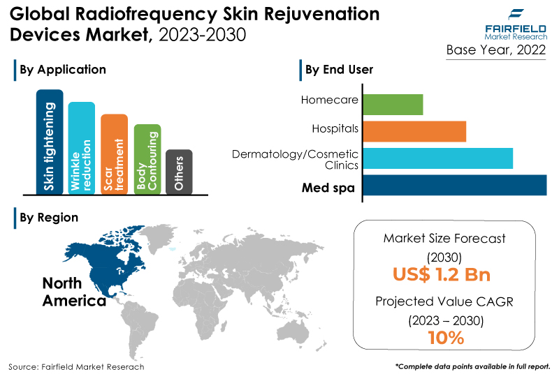Radiofrequency Skin Rejuvenation Devices Market