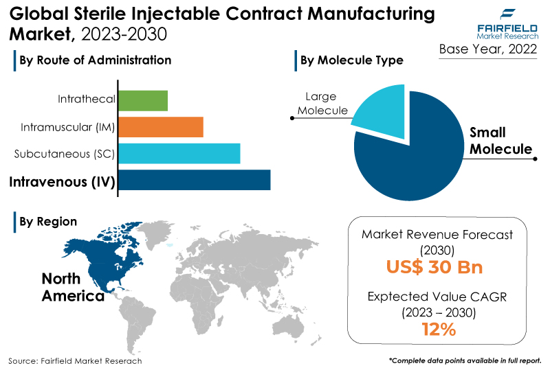 Sterile Injectable Contract Manufacturing Market