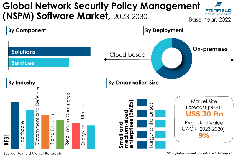 Network Security Policy Management (NSPM) Software Market