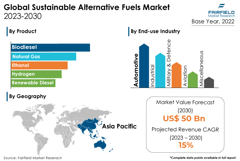 Sustainable Alternative Fuels Market