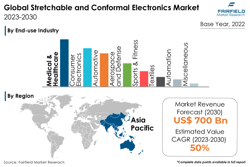 Stretchable and Conformal Electronics Market