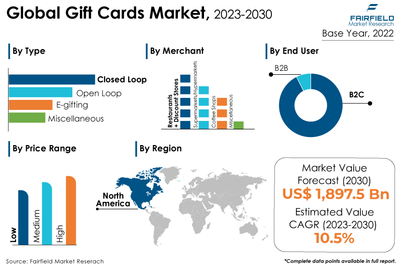 Gift Cards Market