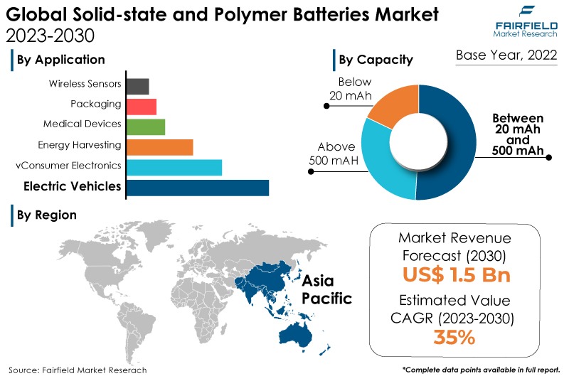 Solid-state and Polymer Batteries Market