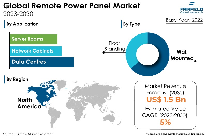 Remote Power Panel Market