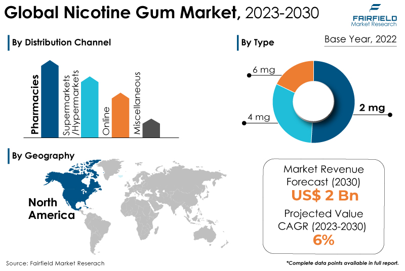 Nicotine Gum Market