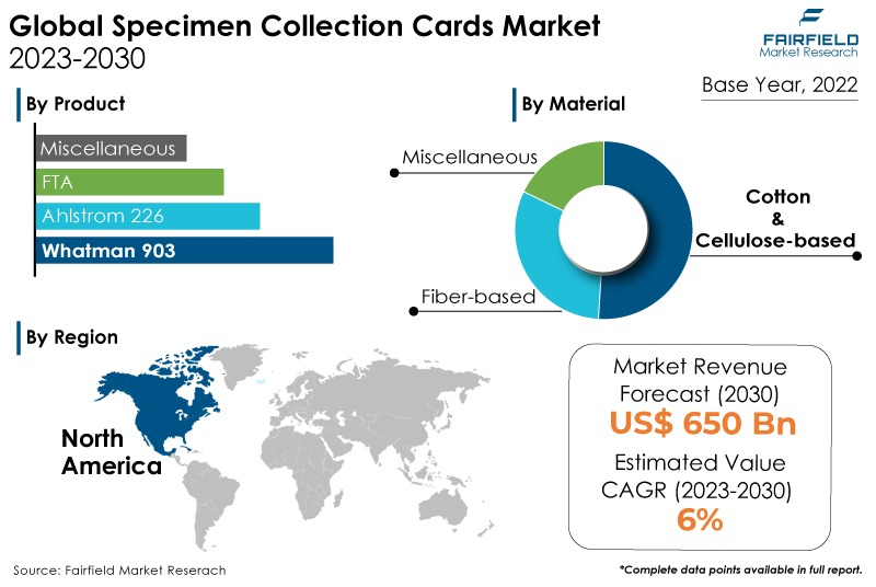 Specimen Collection Cards MarketT