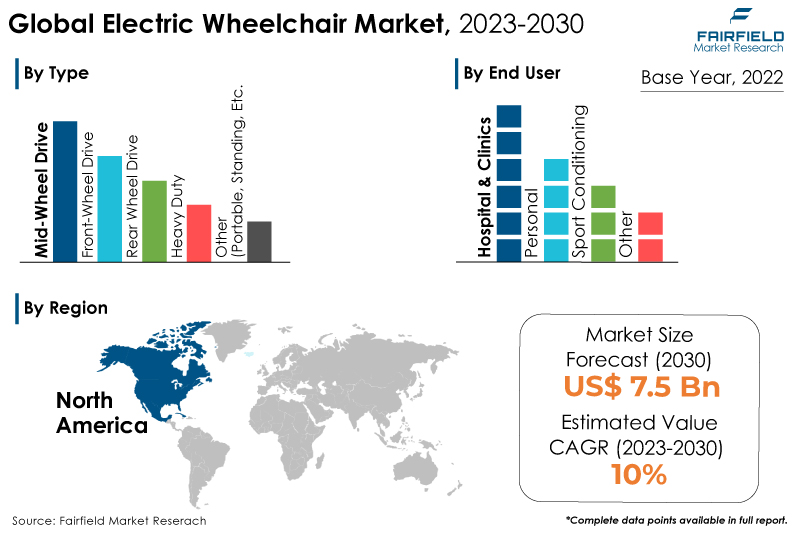 Electric Wheelchair Market