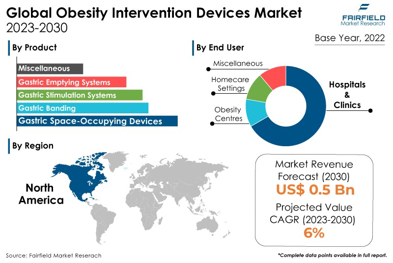 Obesity Intervention Devices Market