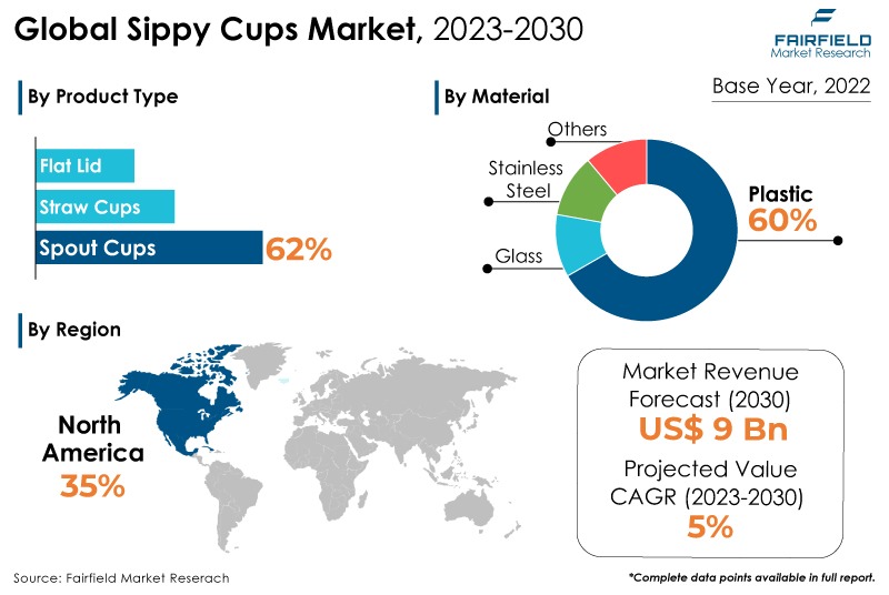 Sippy Cups Market