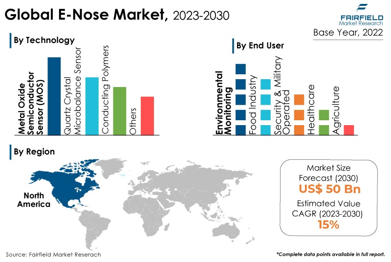 E-Nose Market