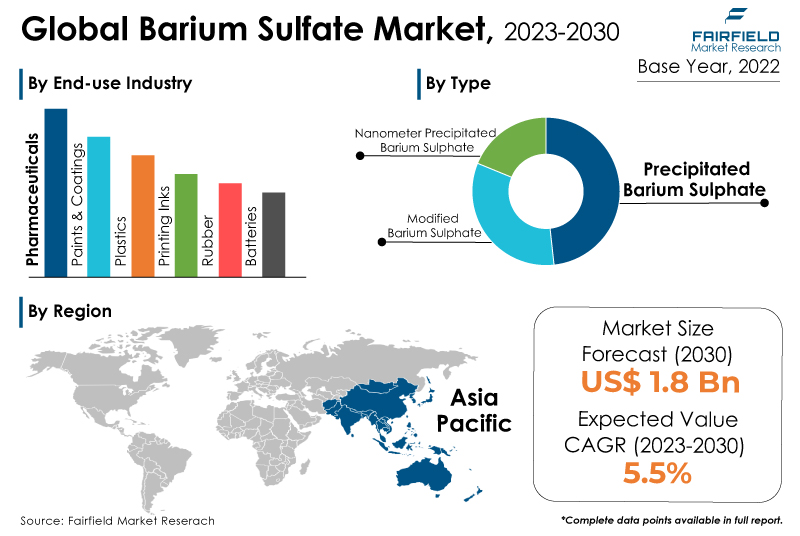 Barium Sulfate Market