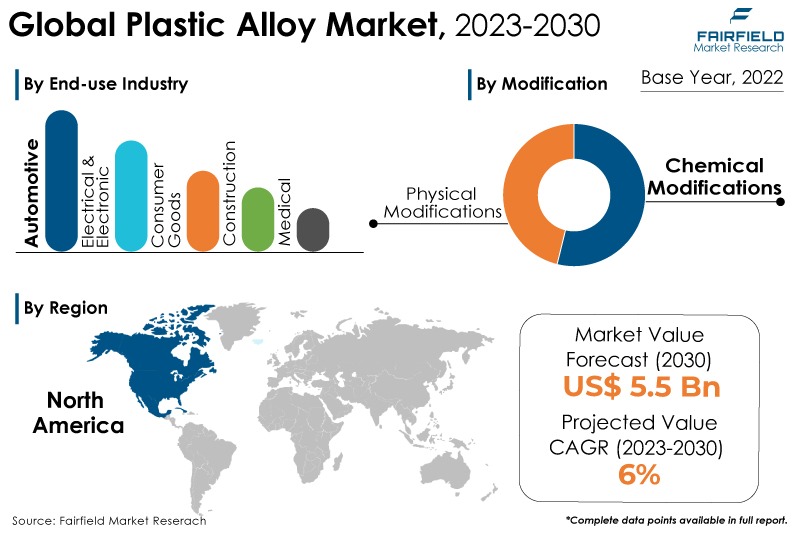 Plastic Alloy Market