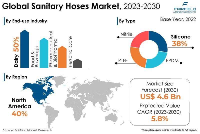 Sanitary Hoses Market
