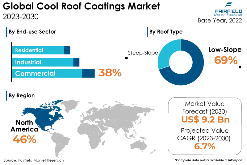 Cool Roof Coatings Market