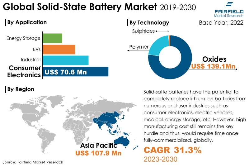 Solid-state Battery Market Forecast
